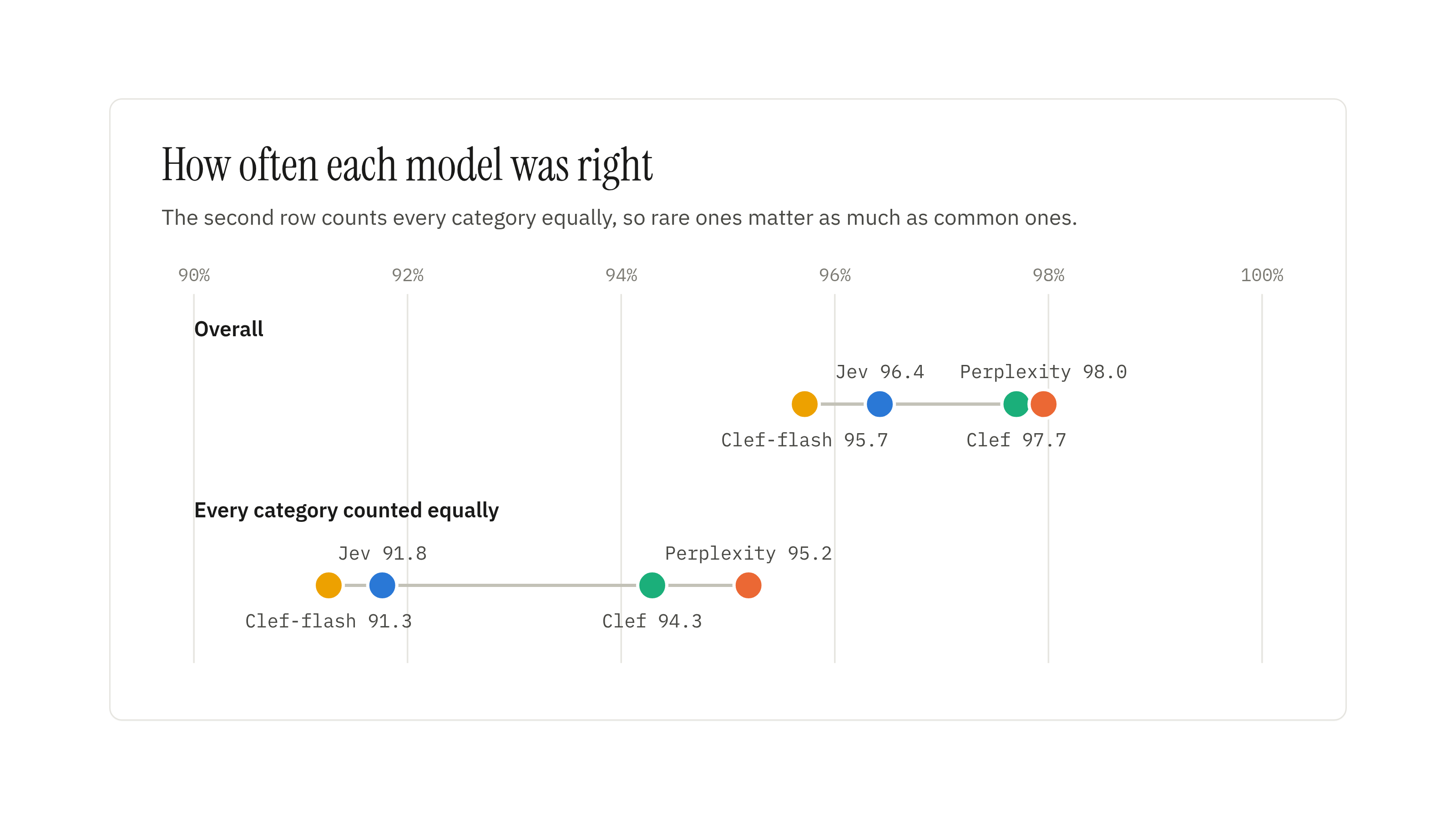 How often each model was right