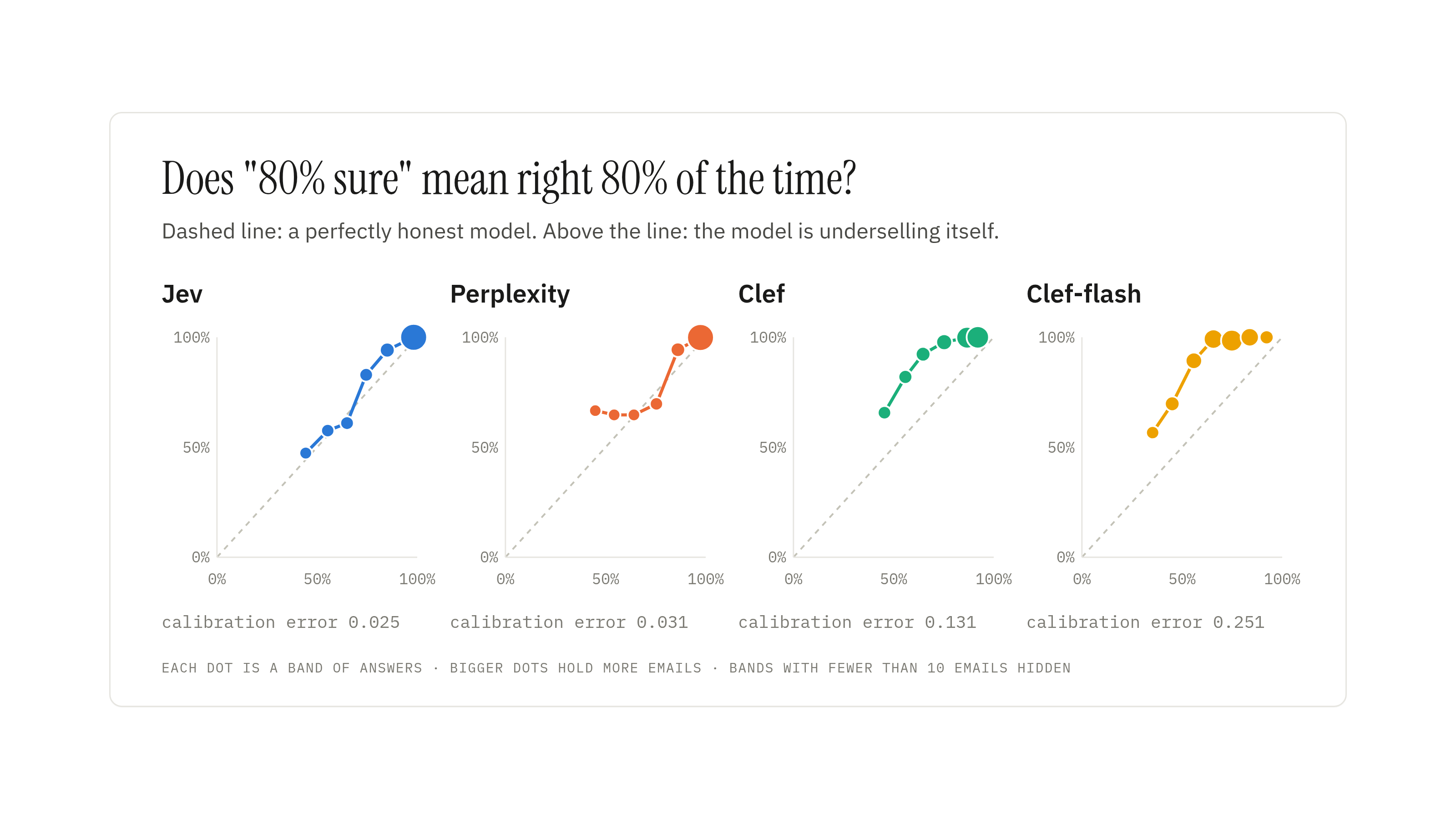 Does 80% sure mean right 80% of the time, per model