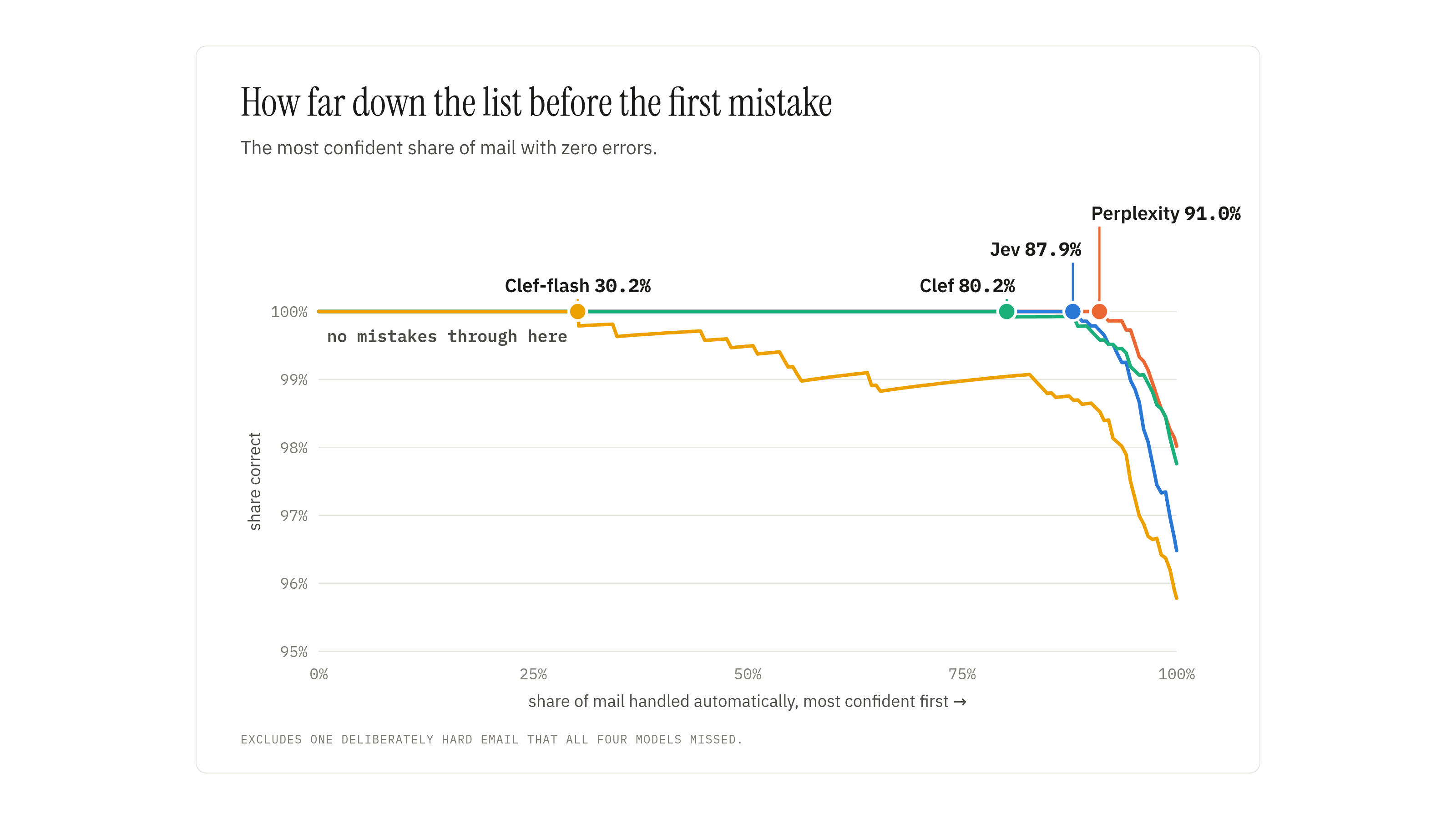 How far down the confidence-sorted list before the first mistake