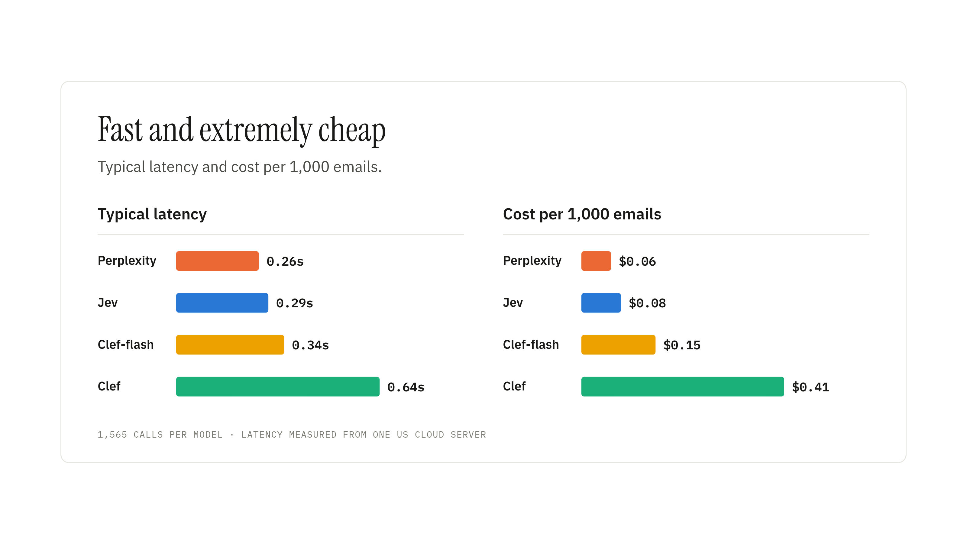 Speed and cost per model