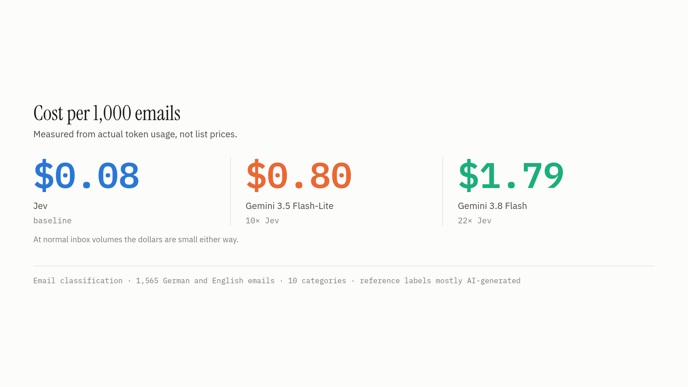 Cost per 1,000 emails for each model