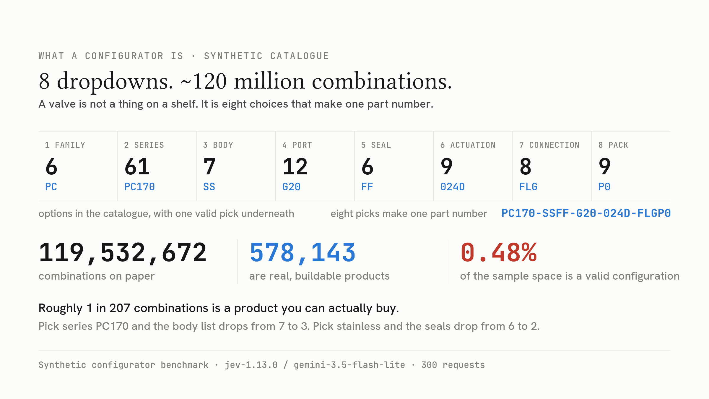 Eight dropdowns, about 120 million combinations, 578,143 valid products