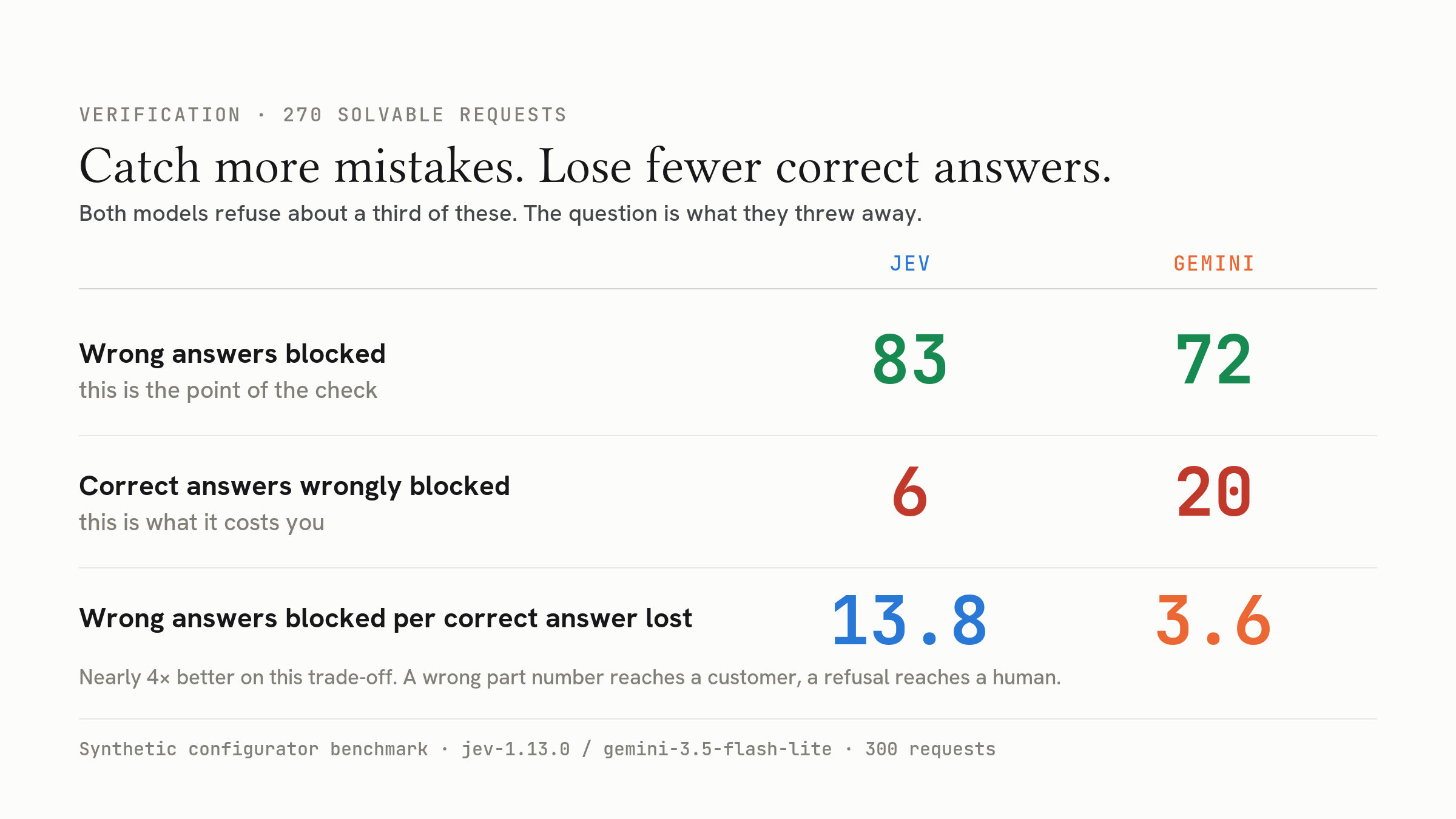 Wrong answers blocked against correct answers lost