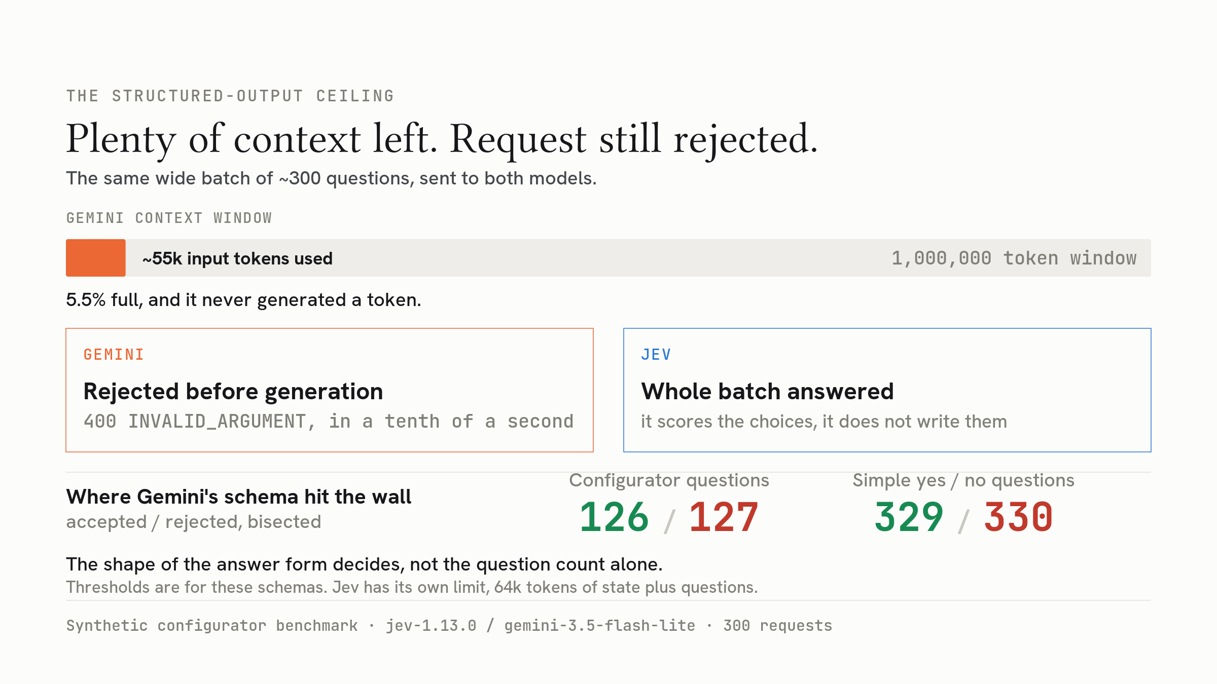 Gemini schema limit compared with Jev