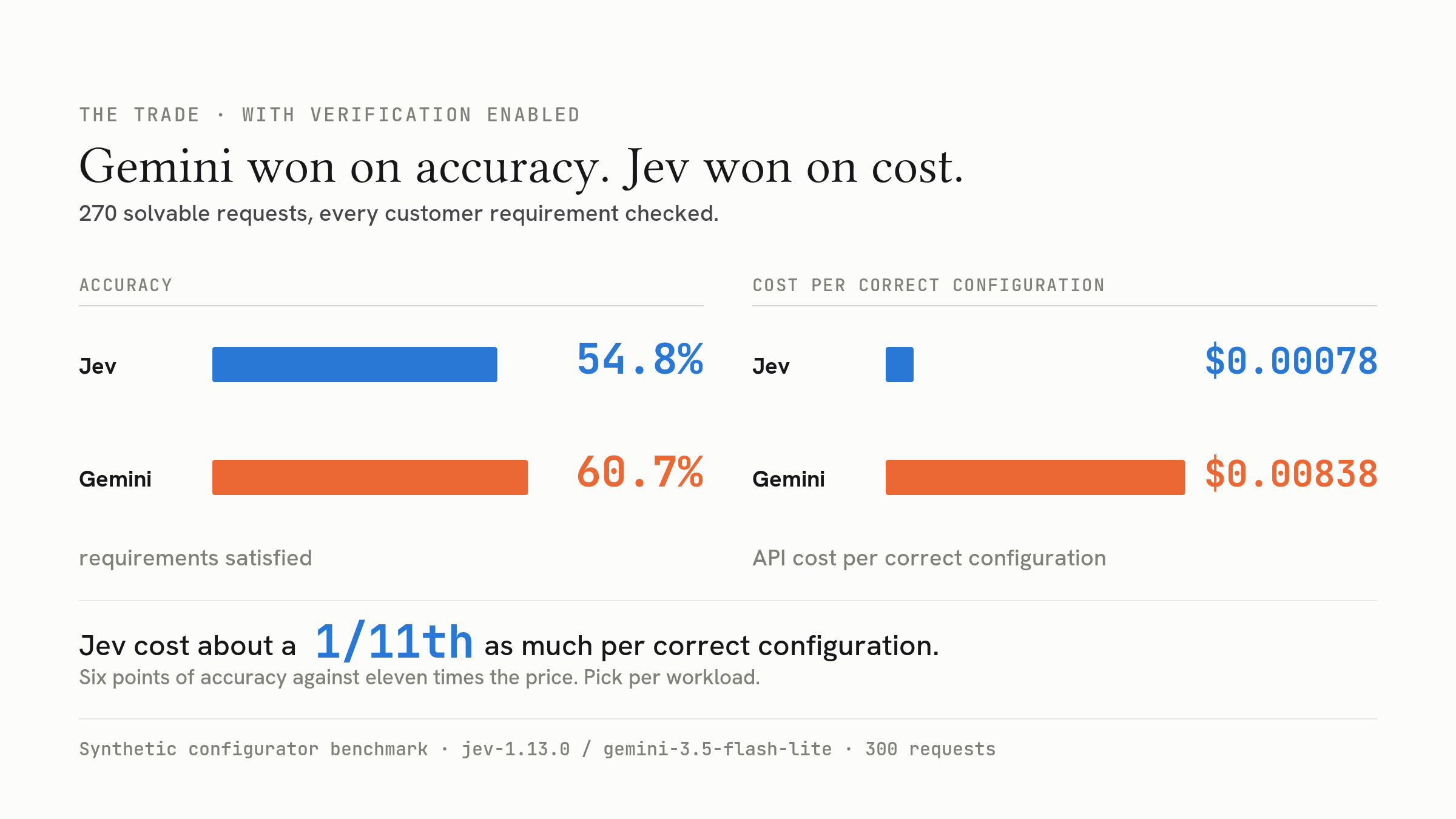 Accuracy and cost per correct configuration